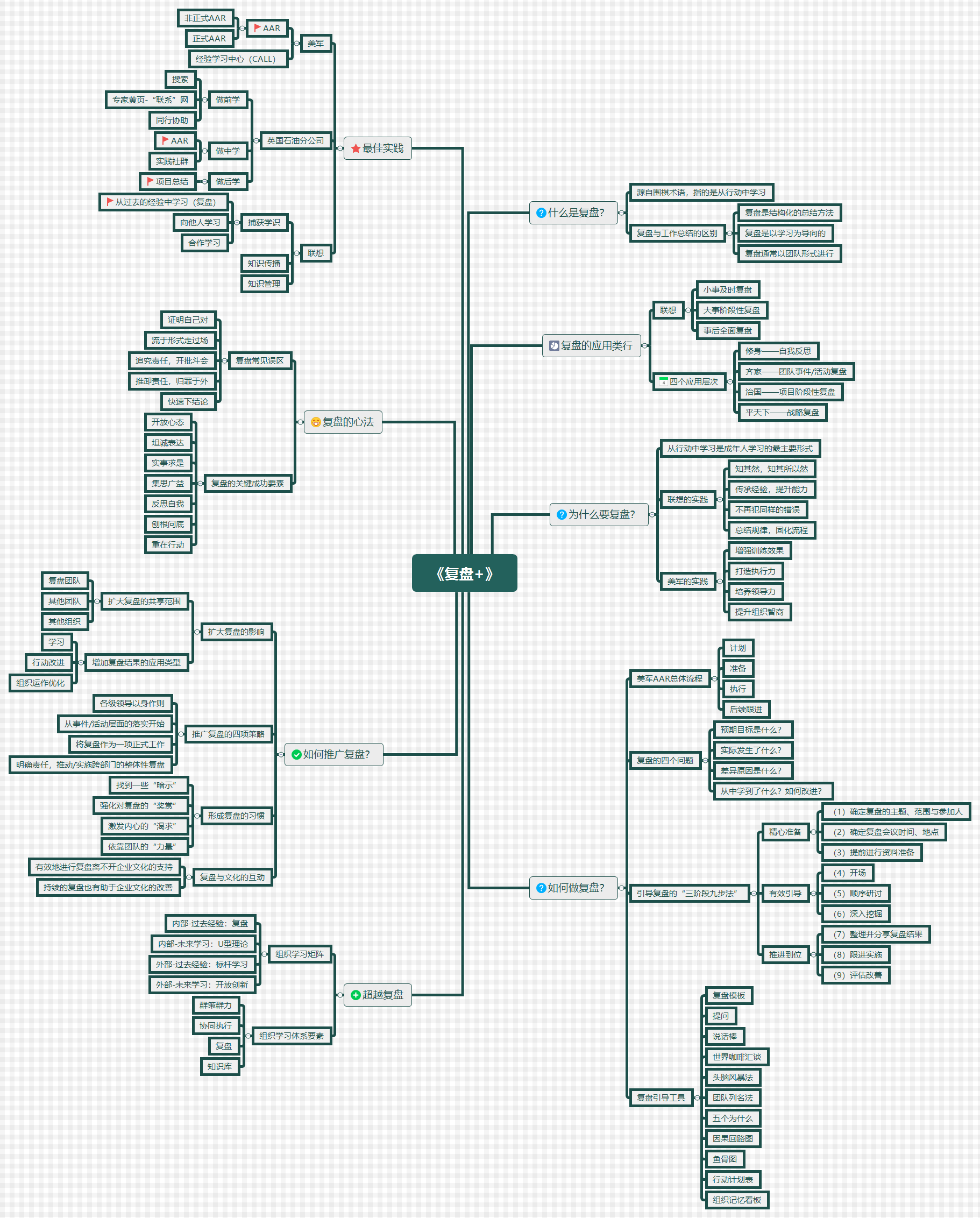 一幅思维导图，概括书籍《复盘+》的所有内容